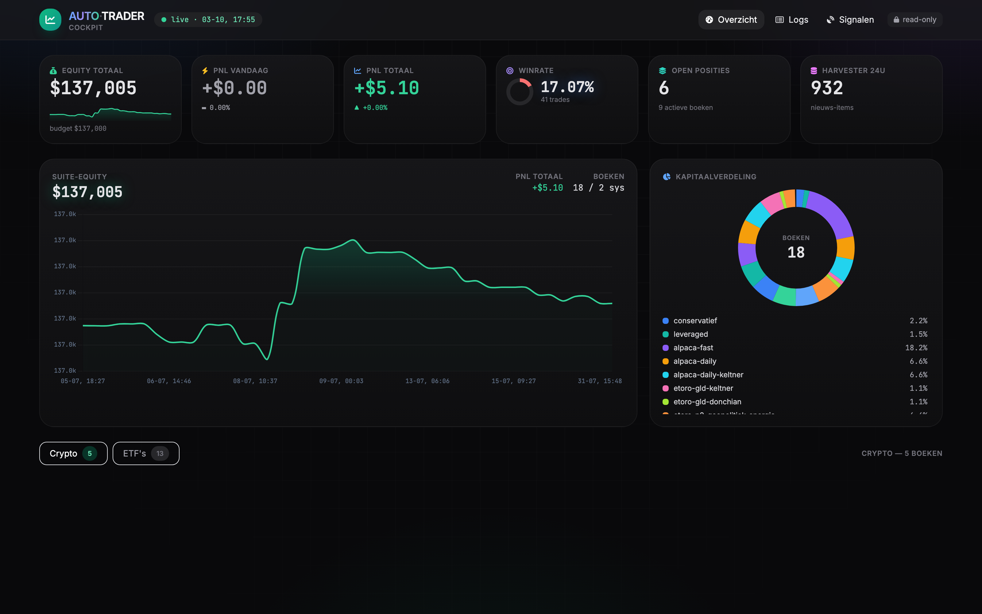 Schermafdruk van de Auto-Trader-cockpit: equity, resultaat, winrate en kapitaalverdeling over de boeken.